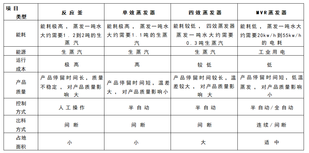 单效蒸发器