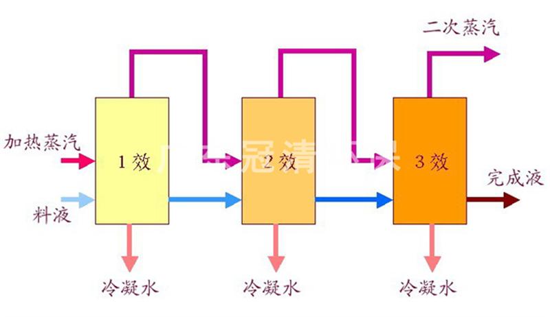 MVR废水蒸发器机械式蒸汽再压缩